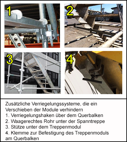 Zusätzliche Verriegelungssysteme, die ein Verschieben der Module verhindern: (1) Verriegelungshaken über dem Querbalken, (2) Waagerechtes Rohr unter der Spanntreppe, (3) Stütze unter dem Treppenmodul und (4) Klemme zur Befestigung des Treppenmoduls am Querbalken