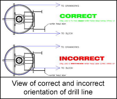 View of correct and incorrect orientation of drill line