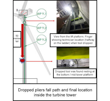 Dropped pliers fall path and final location inside the turbine tower