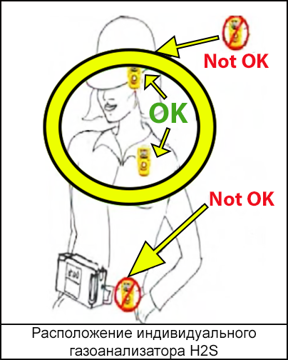 Работник с индивидуальным газоанализатором H2S.  Рекомендуемое расположение индивидуального газоанализатора H2S – сверху с левой стороны каски и сверху с левой стороны груди ближе к ключице