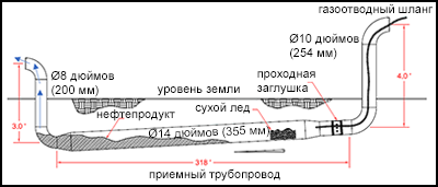 Приемная секция подземного трубопровода была уложена с уклоном, в ней находился нефтепродукт и сухой лед