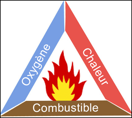 Un triangle incluant les trois éléments nécessaires pour déclencher un incendie : chaleur, combustible et oxygène