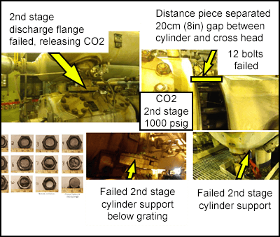 Second stage discharge flange failed, releasing CO2. Distance piece separated, 12 bolts failed, approx. 8 inch gap between cylinder and cross head