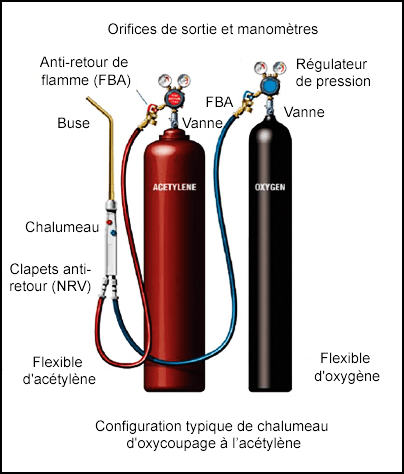 Configuration typique d’équipement d'oxycoupage à l’acétylène