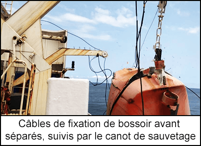 Câbles de fixation de bossoir avant séparés, suivis par le canot de sauvetage