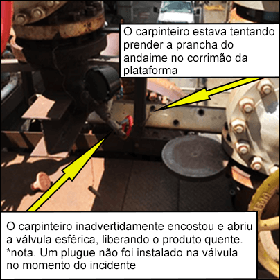 O carpinteiro inadvertidamente encostou e abriu a válvula esférica, liberando o produto quente