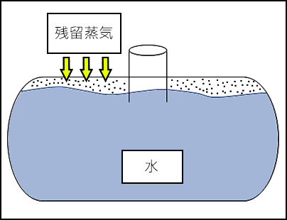 タンク内の残留蒸気と水位を示す図 