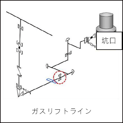 坑口に接続されたガスリフトライン