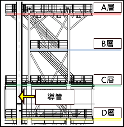 導管支撐架分為四層。