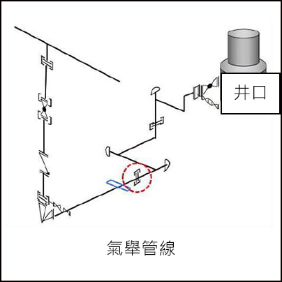 連接到井口的氣舉管線