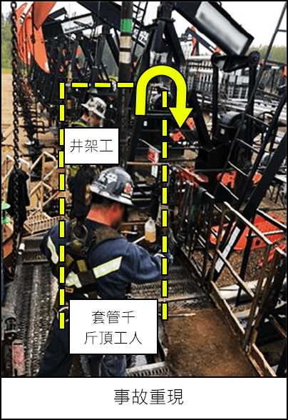 井架工和套管千斤頂工人進行事故重現