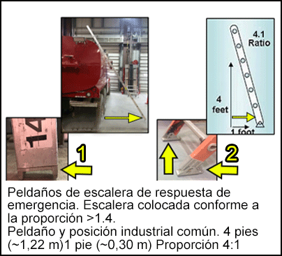 La escalera de emergencia estaba colocada demasiado lejos del camión, y el extremo de la escalera no hacía contacto pleno con el suelo. Posición industrial común de una escalera, con los extremos de la escalera tocando el suelo.