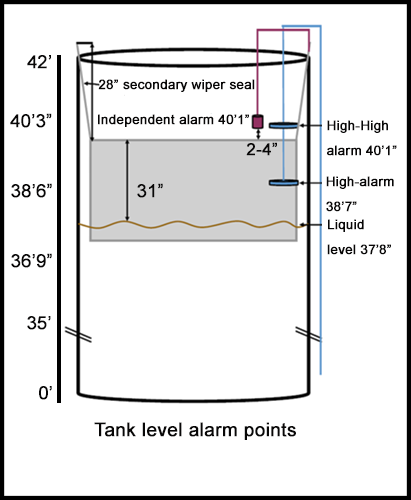 A diagram of the inside of the tank with level alarm points. 