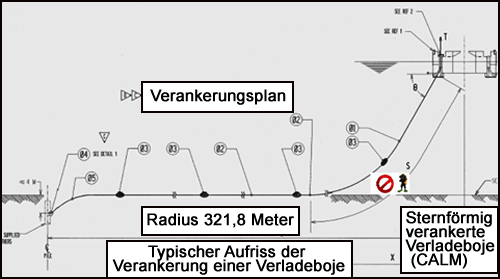 279-S1-DE.png Darstellung des Tauchganges mit Taucherbewegungen, die dazu führten, dass sich der Taucher einklemmte
