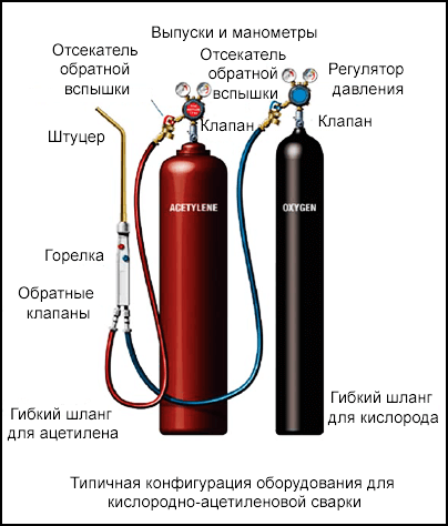 Типичная конфигурация оборудования для кислородно-ацетиленовой сварки