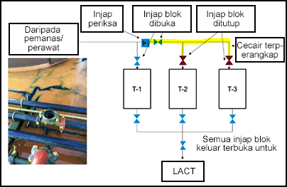 Tiga tangki. Dua tangki dengan injap blok mereka telah ditutup dan satu dengan injap blok terbuka.