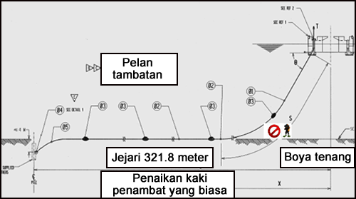 Sebuah gambar rajah operasi menyelam menunjukkan pergerakan penyelam yang menyebabkan mereka terperangkap.