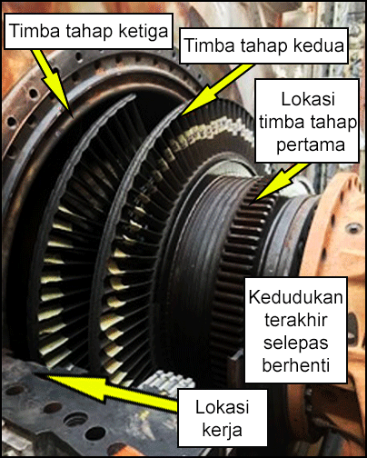 Arah putaran aci dan potensi amputasi dan