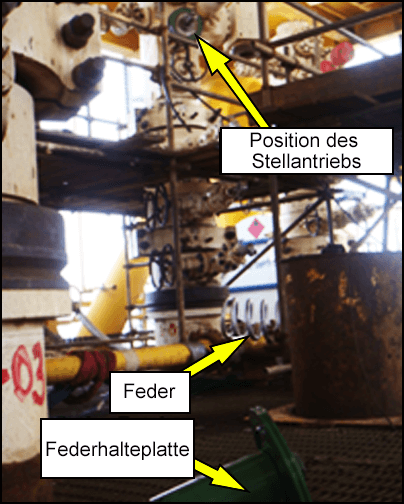 Position des Stellantriebs