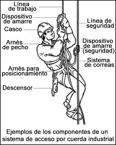 Ejemplos de los componentes de un sistema de acceso por cuerda industrial