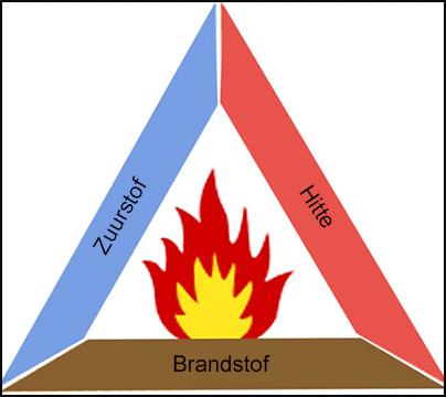 Een branddriehoek met de drie elementen die nodig zijn om een vuur te ontsteken: hitte, brandstof en zuurstof