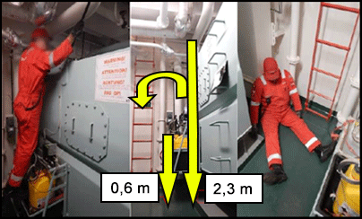 De medewerker staand op een vast rek om een luik van een schip te inspecteren. Na het inademen van H2S (waterstofsulfide) is de medewerker gevallen en ligt hij bewusteloos tegen een muur 