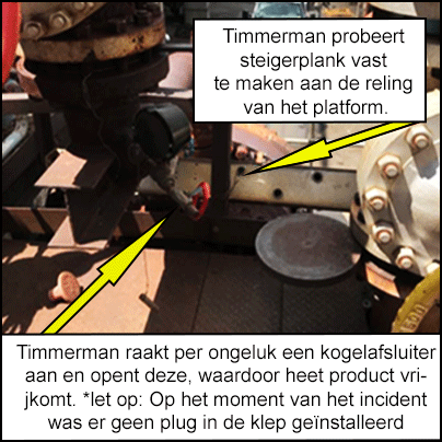 Timmerman raakt per ongeluk een kogelafsluiter aan en opent deze, waardoor heet product vrijkomt