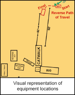 Visual representation of equipment locations