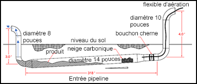 À son entrée, le pipeline souterrain était incliné, et il y avait des flaques de produit et de neige carbonique.