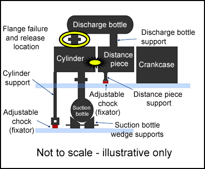 Location of flange failure and release location within the recycle compressor