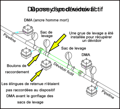 Dépose d’un dévidoir fictif