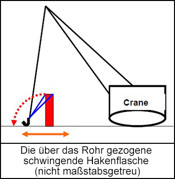 Die über das Rohr gezogene schwingende Hakenflasche