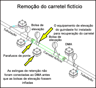 Remoção do carretel fictício