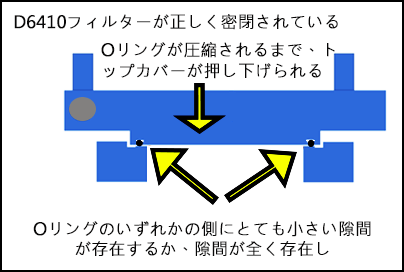 フィルターが正しく密閉した状態の蓋