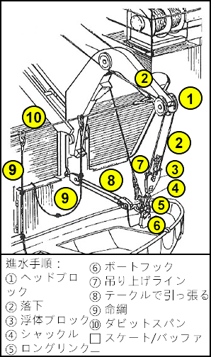 吊り上げられたボートの進水手順に関するコンポーネント図。