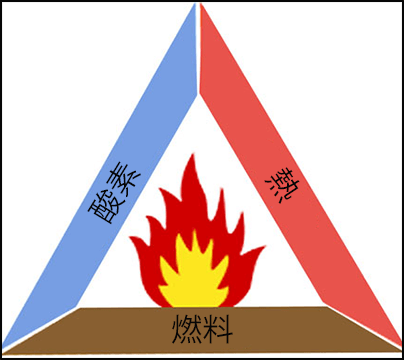 図は火が燃えるのに必要な火災トライアングル（酸素、熱、燃料の3要素）を示しています。