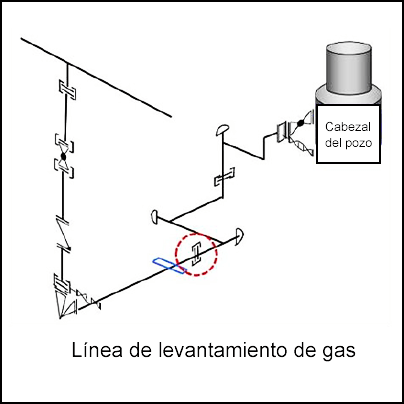 Línea de levantamiento de gas conectada al cabezal del pozo