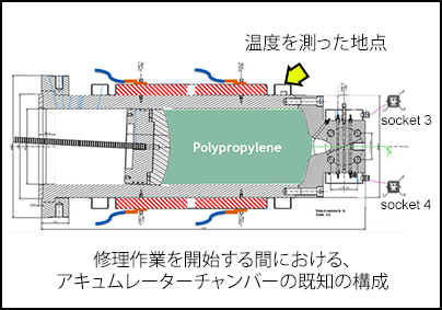 温度を測った地点。 修理作業を開始する間における、アキュムレーターチャンバーの既知の構成