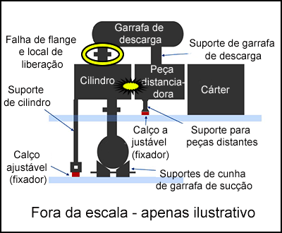 Localização de falha de flange e localização de liberação dentro do compressor de reciclagem