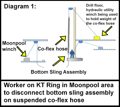 A worker stood on the KT ring next to the co-flex hose in the Moonpool area.