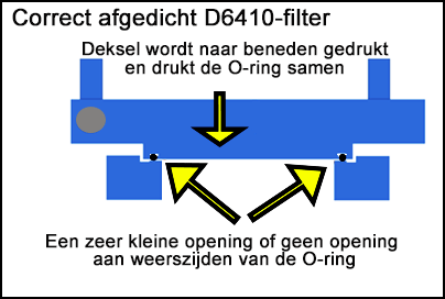 Een deksel met een correct afgedicht filter