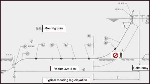 A diagram of the diving operation showing the movements of the diver which resulted in them getting trapped.