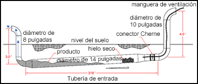 La tubería de entrada de la tubería subterránea estaba en una pendiente y tenía piletas de producto y hielo seco.