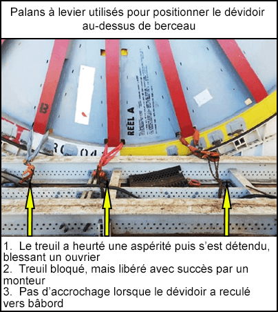 Palans à levier utilisé pour positionner le dévidoir au-dessus de berceau