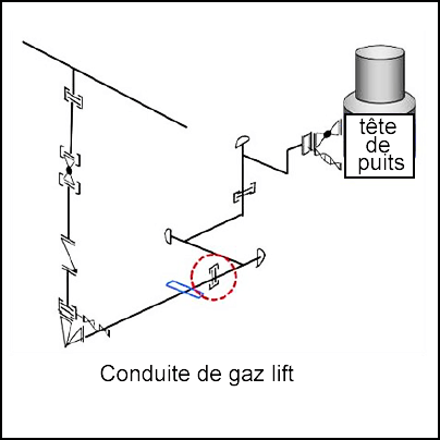 Conduite de gaz lift connectée à une tête de puits