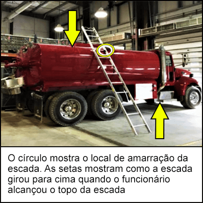 A escada encostada no caminhão vermelho. A parte inferior da escada está posicionada muito longe do caminhão para que seja considerada uma distância segura.