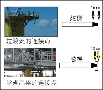 过渡处和常规施工吊梁的连接点