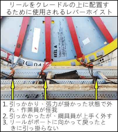 リールをクレードルの上に配置するために使用されるレバーホイスト