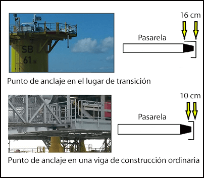 Puntos de anclaje en una pieza de transición y en una viga de construcción ordinaria