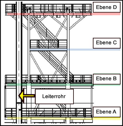 Ein in vier Ebenen unterteiltes Stützgerüst eines Leiterrohres